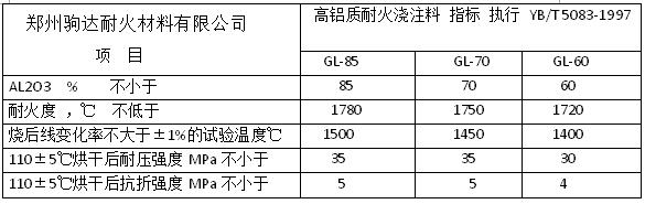 高鋁澆注料指標